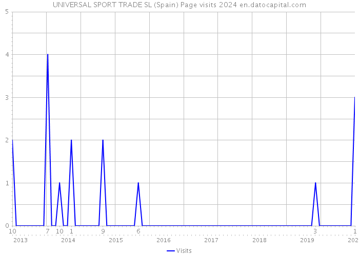 UNIVERSAL SPORT TRADE SL (Spain) Page visits 2024 