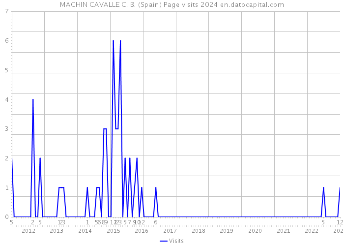 MACHIN CAVALLE C. B. (Spain) Page visits 2024 