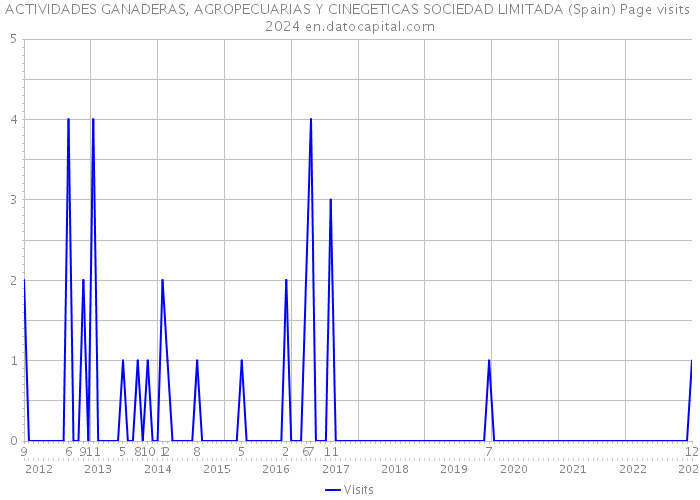 ACTIVIDADES GANADERAS, AGROPECUARIAS Y CINEGETICAS SOCIEDAD LIMITADA (Spain) Page visits 2024 