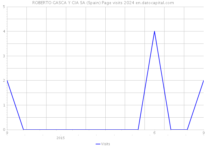 ROBERTO GASCA Y CIA SA (Spain) Page visits 2024 