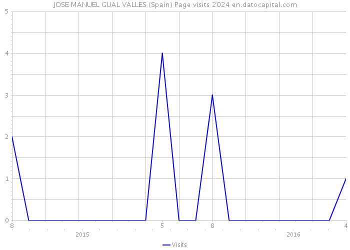 JOSE MANUEL GUAL VALLES (Spain) Page visits 2024 