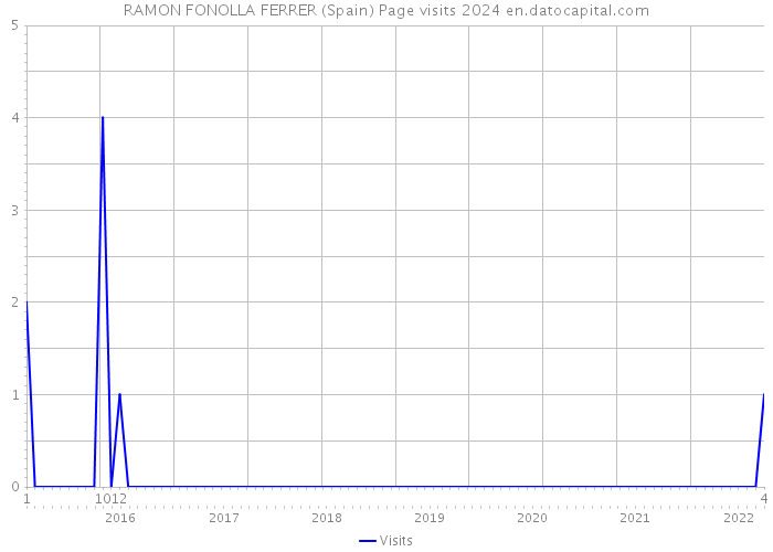 RAMON FONOLLA FERRER (Spain) Page visits 2024 