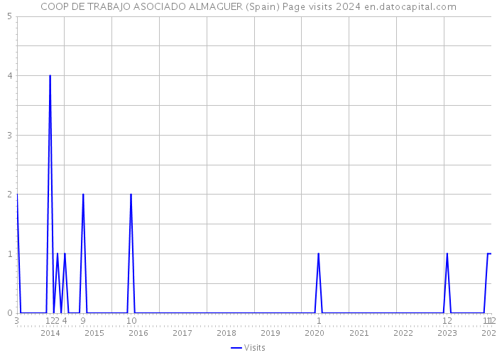 COOP DE TRABAJO ASOCIADO ALMAGUER (Spain) Page visits 2024 