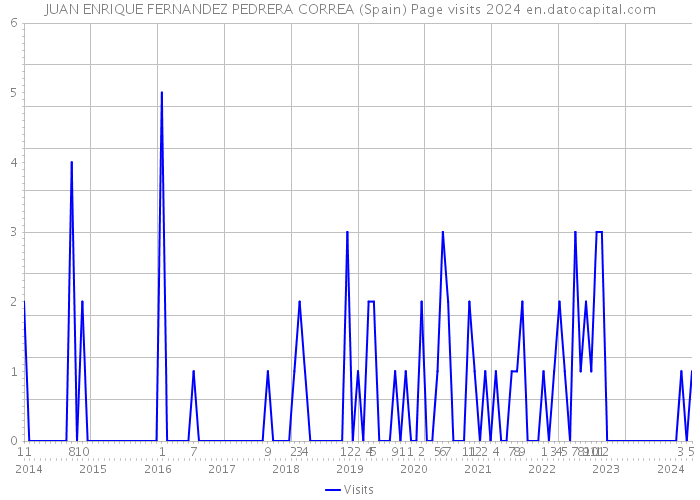 JUAN ENRIQUE FERNANDEZ PEDRERA CORREA (Spain) Page visits 2024 