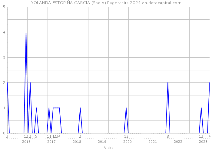 YOLANDA ESTOPIÑA GARCIA (Spain) Page visits 2024 