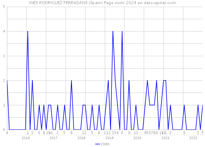 INES RODRIGUEZ FERRADANS (Spain) Page visits 2024 