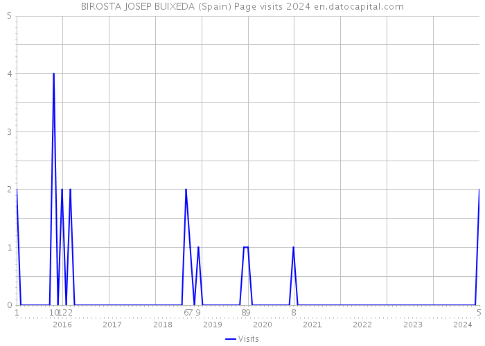 BIROSTA JOSEP BUIXEDA (Spain) Page visits 2024 