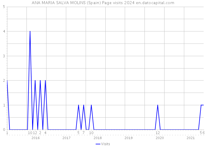 ANA MARIA SALVA MOLINS (Spain) Page visits 2024 
