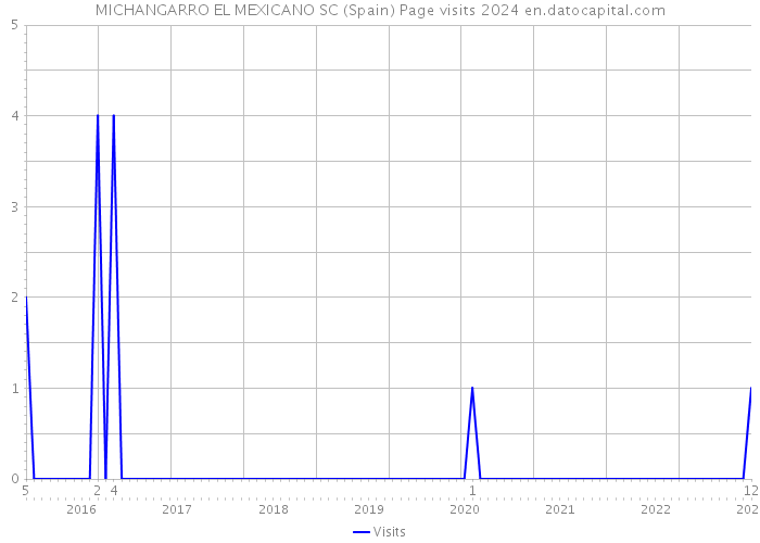 MICHANGARRO EL MEXICANO SC (Spain) Page visits 2024 