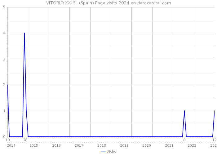 VITORIO XXI SL (Spain) Page visits 2024 