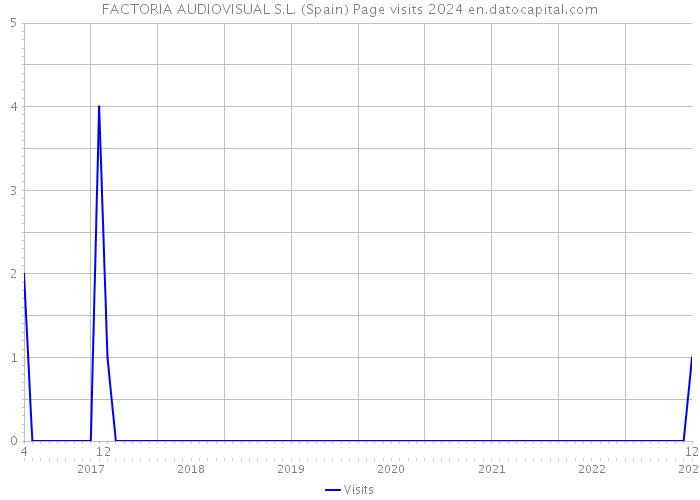 FACTORIA AUDIOVISUAL S.L. (Spain) Page visits 2024 