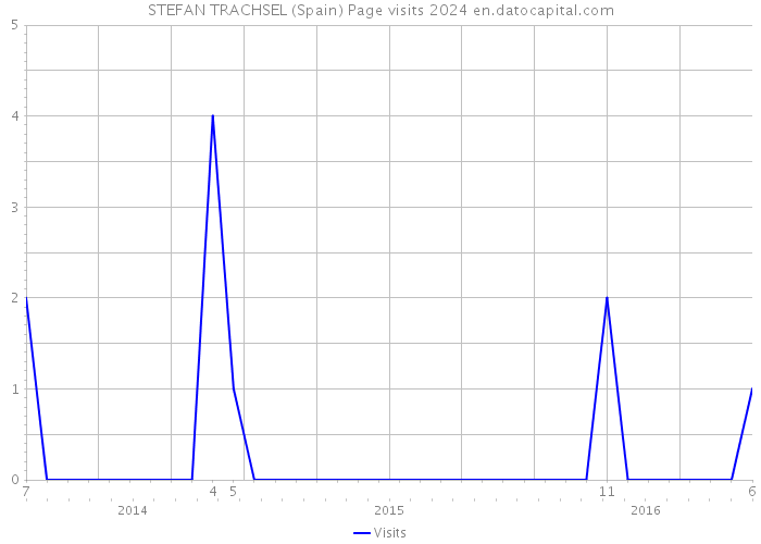 STEFAN TRACHSEL (Spain) Page visits 2024 
