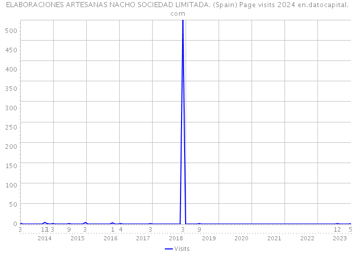 ELABORACIONES ARTESANAS NACHO SOCIEDAD LIMITADA. (Spain) Page visits 2024 
