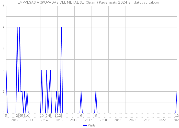 EMPRESAS AGRUPADAS DEL METAL SL. (Spain) Page visits 2024 