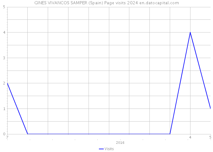 GINES VIVANCOS SAMPER (Spain) Page visits 2024 
