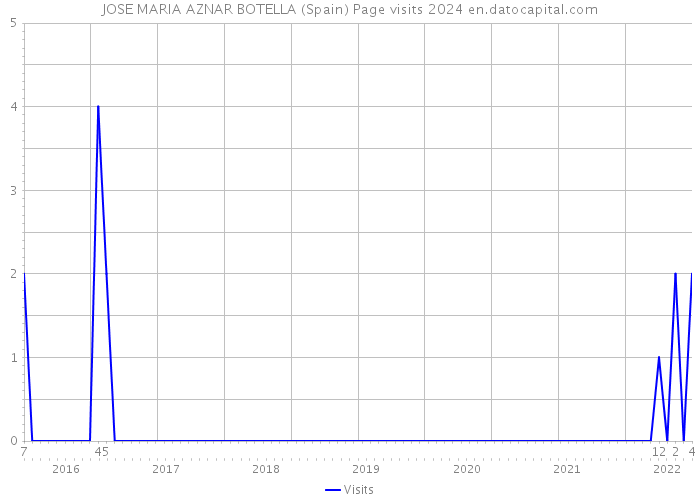 JOSE MARIA AZNAR BOTELLA (Spain) Page visits 2024 
