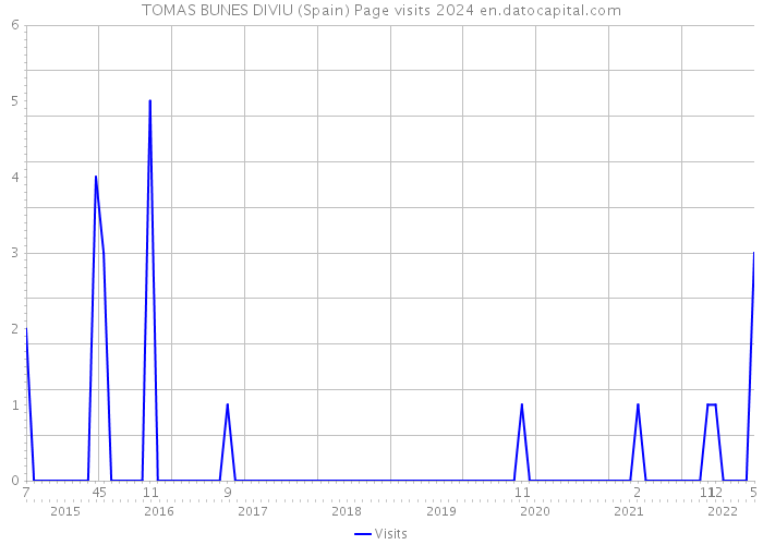 TOMAS BUNES DIVIU (Spain) Page visits 2024 