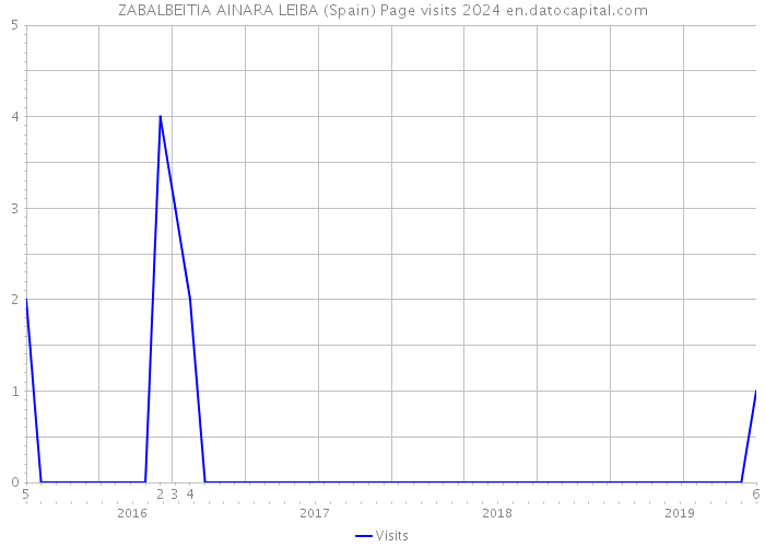 ZABALBEITIA AINARA LEIBA (Spain) Page visits 2024 