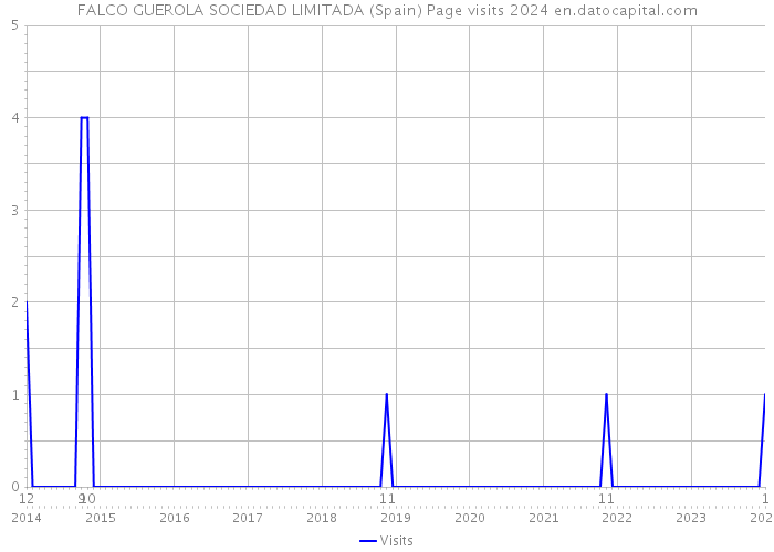 FALCO GUEROLA SOCIEDAD LIMITADA (Spain) Page visits 2024 