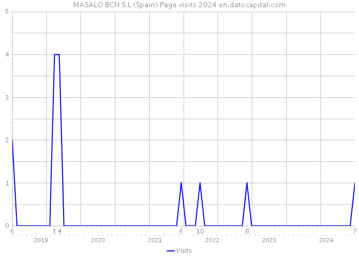 MASALO BCN S.L (Spain) Page visits 2024 