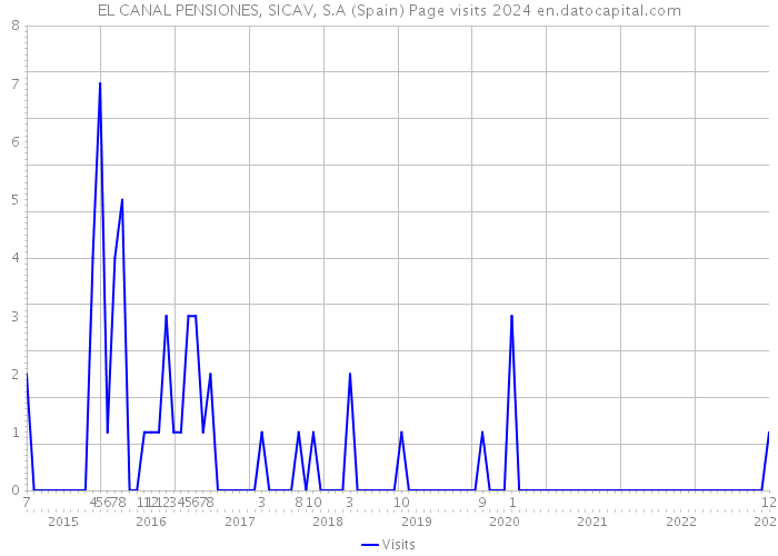 EL CANAL PENSIONES, SICAV, S.A (Spain) Page visits 2024 