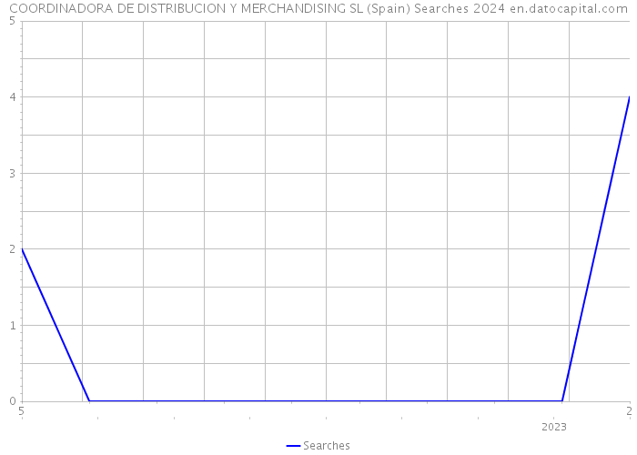 COORDINADORA DE DISTRIBUCION Y MERCHANDISING SL (Spain) Searches 2024 