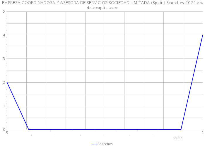 EMPRESA COORDINADORA Y ASESORA DE SERVICIOS SOCIEDAD LIMITADA (Spain) Searches 2024 