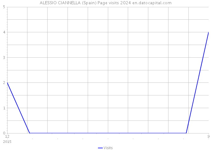 ALESSIO CIANNELLA (Spain) Page visits 2024 
