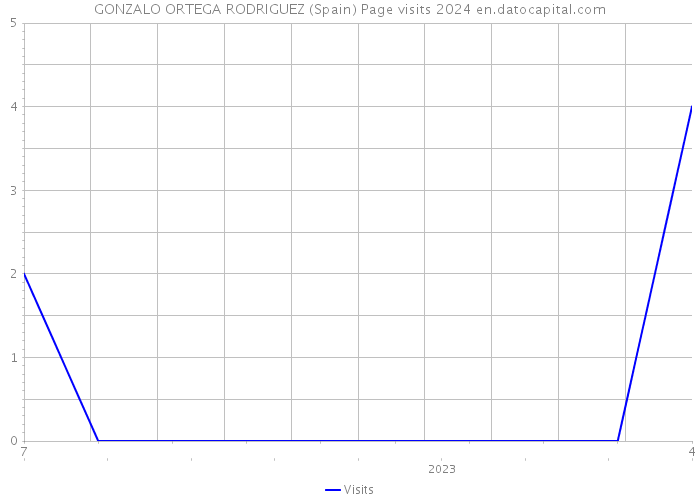 GONZALO ORTEGA RODRIGUEZ (Spain) Page visits 2024 