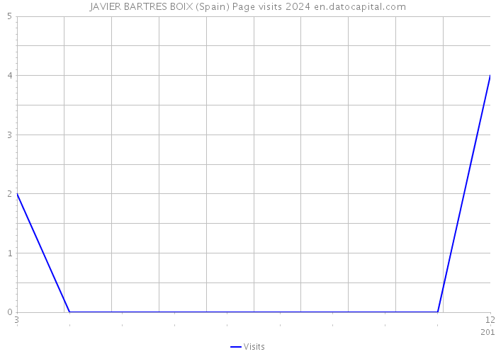 JAVIER BARTRES BOIX (Spain) Page visits 2024 