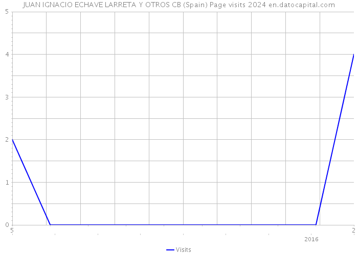 JUAN IGNACIO ECHAVE LARRETA Y OTROS CB (Spain) Page visits 2024 