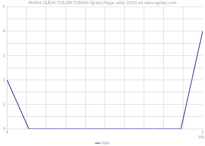 MARIA GLEVA COLOM COMAS (Spain) Page visits 2024 