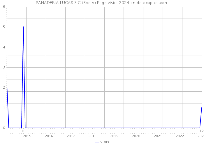 PANADERIA LUCAS S C (Spain) Page visits 2024 