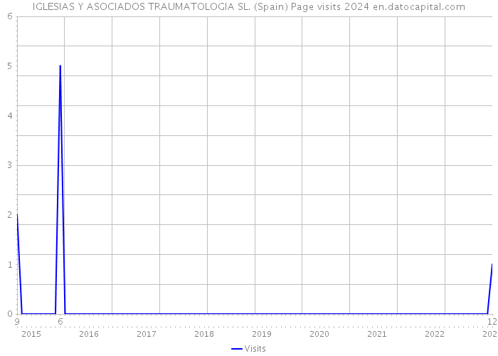 IGLESIAS Y ASOCIADOS TRAUMATOLOGIA SL. (Spain) Page visits 2024 