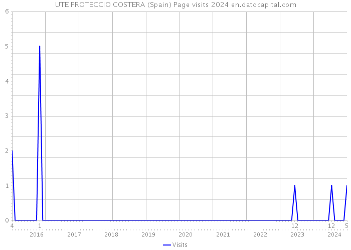 UTE PROTECCIO COSTERA (Spain) Page visits 2024 