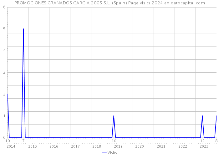 PROMOCIONES GRANADOS GARCIA 2005 S.L. (Spain) Page visits 2024 