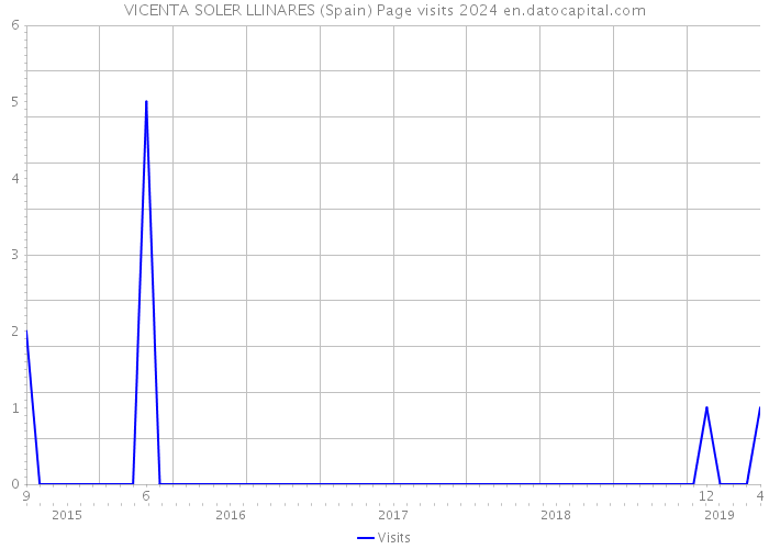 VICENTA SOLER LLINARES (Spain) Page visits 2024 