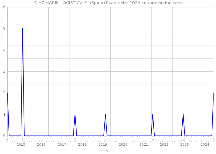 DIAZ MARIN LOGISTICA SL (Spain) Page visits 2024 