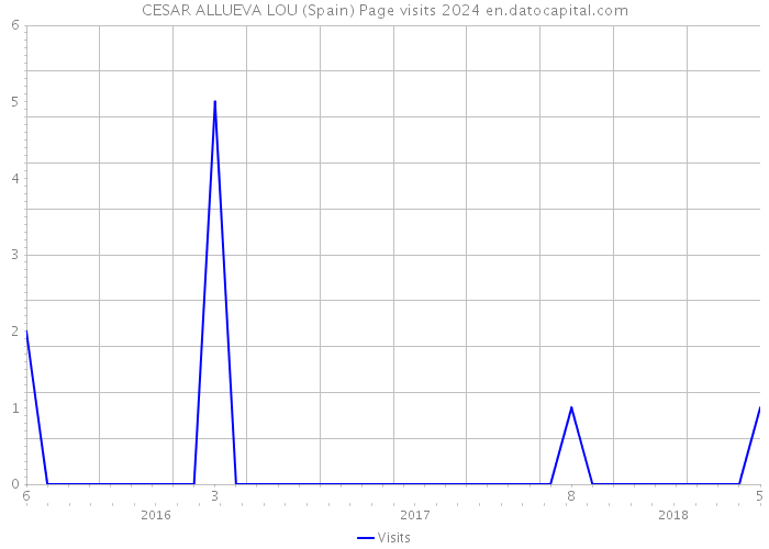 CESAR ALLUEVA LOU (Spain) Page visits 2024 