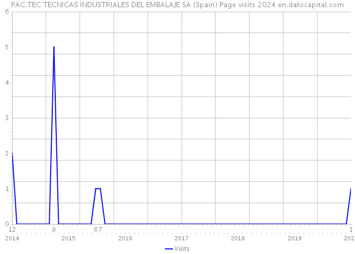 PAC.TEC TECNICAS INDUSTRIALES DEL EMBALAJE SA (Spain) Page visits 2024 