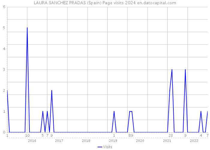 LAURA SANCHEZ PRADAS (Spain) Page visits 2024 