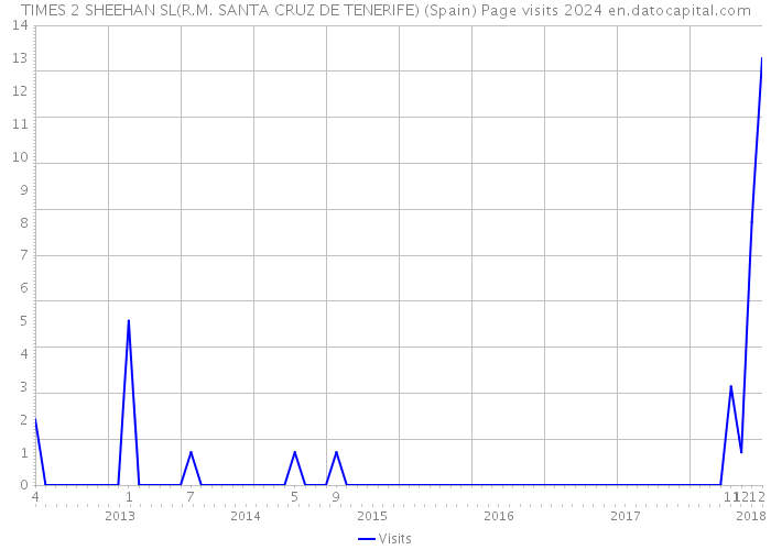 TIMES 2 SHEEHAN SL(R.M. SANTA CRUZ DE TENERIFE) (Spain) Page visits 2024 