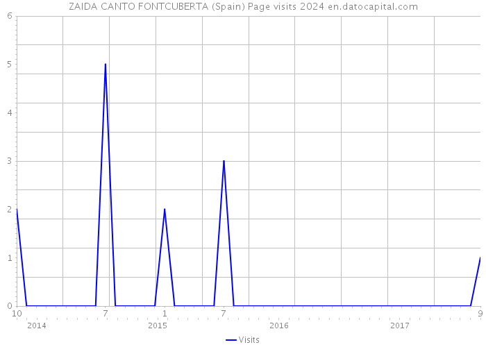 ZAIDA CANTO FONTCUBERTA (Spain) Page visits 2024 