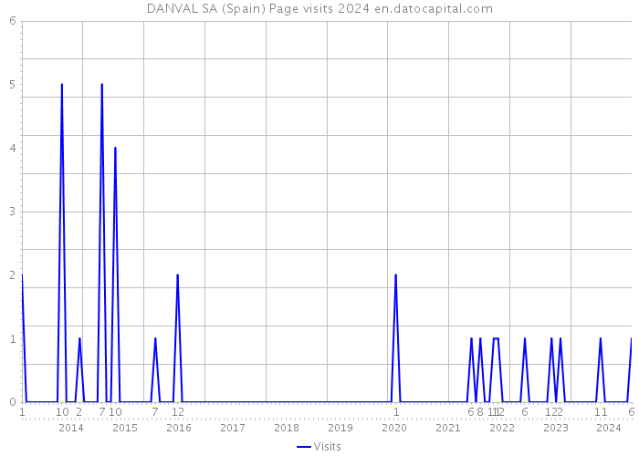 DANVAL SA (Spain) Page visits 2024 