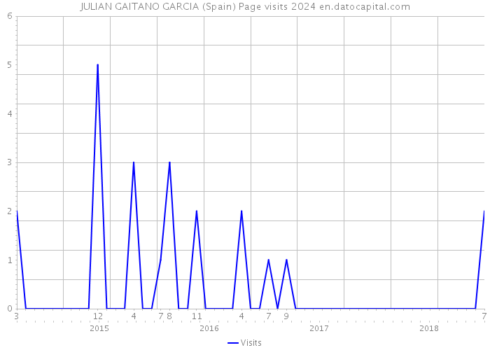 JULIAN GAITANO GARCIA (Spain) Page visits 2024 