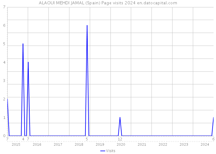 ALAOUI MEHDI JAMAL (Spain) Page visits 2024 