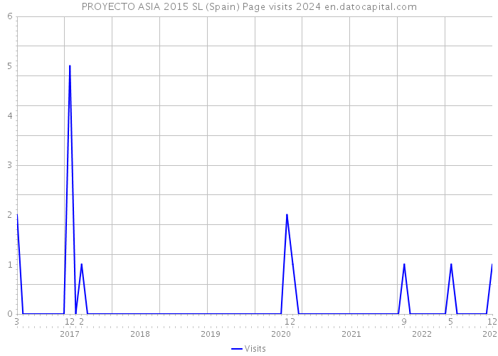 PROYECTO ASIA 2015 SL (Spain) Page visits 2024 