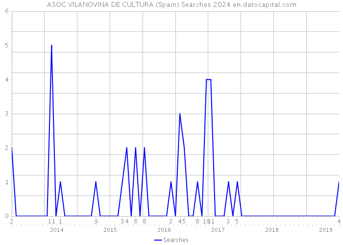 ASOC VILANOVINA DE CULTURA (Spain) Searches 2024 