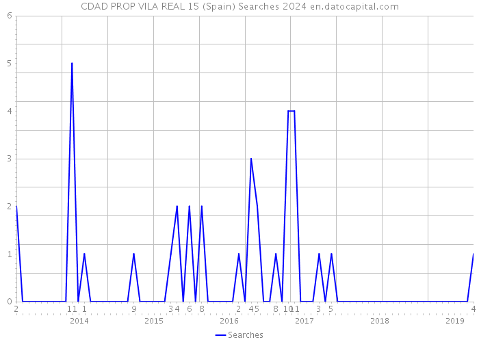 CDAD PROP VILA REAL 15 (Spain) Searches 2024 