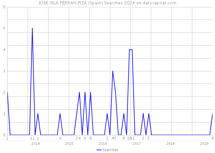 JOSE VILA FERRAN PIZA (Spain) Searches 2024 